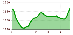 Elevation profile