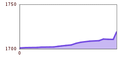 Elevation profile