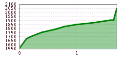 Elevation profile