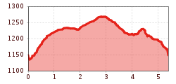 Elevation profile
