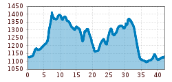 Elevation profile