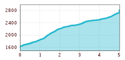 Elevation profile