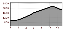 Elevation profile