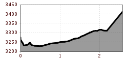 Elevation profile
