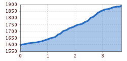Elevation profile