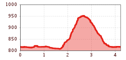 Elevation profile