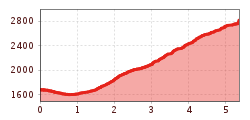 Elevation profile