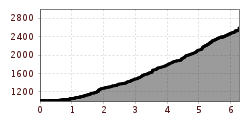 Elevation profile