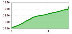 Elevation profile