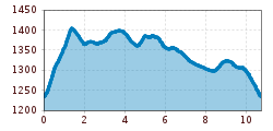 Elevation profile