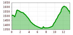 Elevation profile