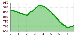 Elevation profile