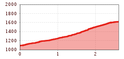 Elevation profile