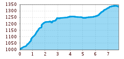 Elevation profile