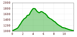 Elevation profile
