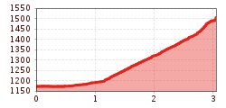 Elevation profile