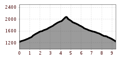 Elevation profile
