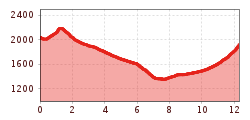 Elevation profile