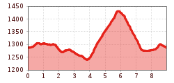 Elevation profile