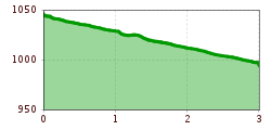 Elevation profile