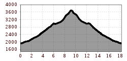 Elevation profile