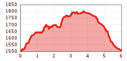 Elevation profile