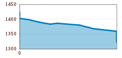 Elevation profile