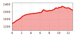 Elevation profile