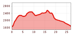 Elevation profile