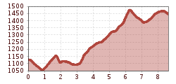 Elevation profile