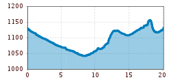 Elevation profile