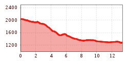 Elevation profile