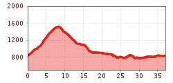 Elevation profile