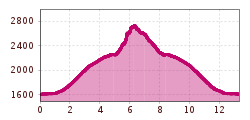 Elevation profile
