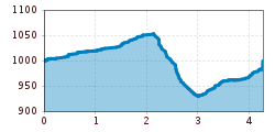Elevation profile
