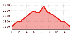 Elevation profile