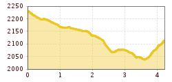Elevation profile