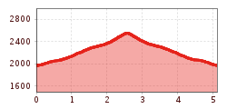 Elevation profile