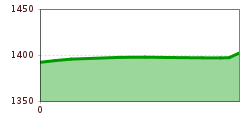 Elevation profile