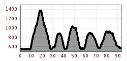 Elevation profile