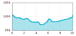 Elevation profile