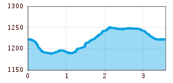 Elevation profile