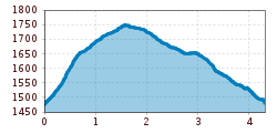 Elevation profile