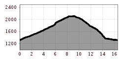 Elevation profile