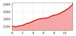 Elevation profile