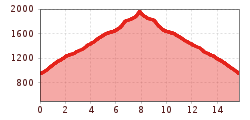 Elevation profile