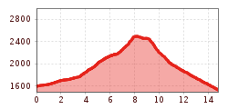 Elevation profile