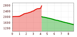 Elevation profile