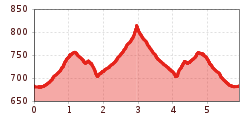 Elevation profile