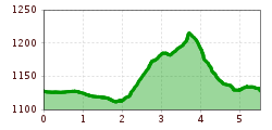 Elevation profile
